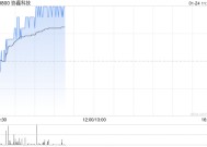 协鑫科技早盘涨超4% 2024年度颗粒硅产量为26.92万吨