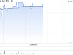 兆科眼科-B现涨逾7% 治疗湿性老年黄斑部病变药物III期临床试验达主要终点