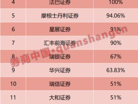 外资券商在华这一年：积极谋求独资地位，展业仍待突破