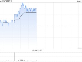 中广核矿业盘中涨超4% 公司有望受惠铀价上升的长期趋势