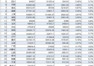 31省份GDP增速最新排名：鄂川闽领跑经济大省，中西部快于东部