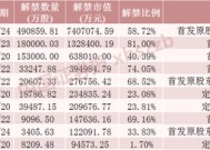 下周，A股解禁超1100亿元