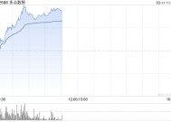 多点数智早盘拉升逾20% 公司获调入恒生综合指数成分股