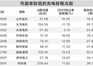 充电桩市场需求攀升 部分概念股业绩可期