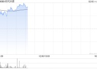 时代天使早盘高开逾8% 公司近期发布防龋矫治器