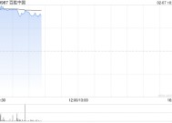 百胜中国绩后高开逾5% 去年第四季净利润同比增长18%