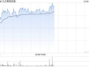 九方智投控股现涨超3% 海通证券首予“优于大市”评级