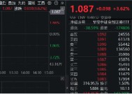 重磅利好来袭！“旗手”乘风飙升，券商ETF（512000）早盘豪涨3.6%，华林证券涨停封板！