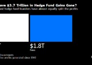 对冲基金将约半数获利作为费用 DE Shaw、Millennium、城堡去年最赚钱