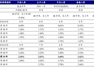 30年内部收益率可达2.5%，“平替”超长期国债？增额寿险预定利率仍有调整空间