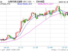 比特币行情再起？ Microstrategy创始人暗示周一将再次买入