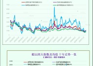 一张图：波罗的海指数周线上涨，各板块运价上涨