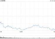 收盘：美股收跌道指下挫约700点 非农数据打压降息预期