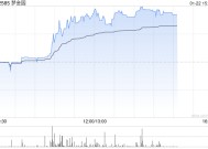 梦金园盘中涨超14%创新高 较招股价已高48%