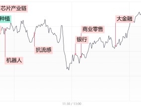 【每日收评】三大指数缩量小幅收红，大金融板块反复活跃