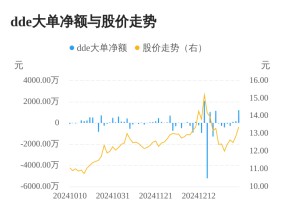 欧亚集团主力资金持续净流入，3日共净流入1505.82万元