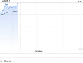 老铺黄金逆市涨超7% 公司未来在古法金市场份额有望持续提升