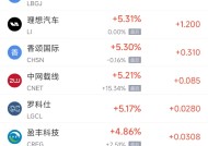 周二热门中概股涨跌不一 小鹏上涨6%，新东方重挫逾23%