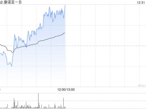 康诺亚-B早盘涨逾3% CM310获批进度超预期