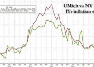 全乱套了！美国通胀预期“诡异”分歧……