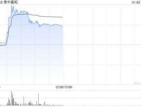 美中嘉和盘中涨超35% 公司签订2亿元融资租赁协议