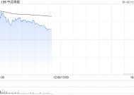 中远海能盘中涨逾8% 预计年度归属股东净溢利同比增长约17.2%