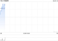 万咖壹联早盘高开近15% 拟配售最多3亿股净筹约5283万港元