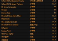 多策略对冲基金2024年业绩排行榜 第一名回报率超过36%