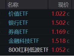 跨年选红利？银行ETF（512800）续涨逾1%，喜提6连阳，“春季躁动”两步走，先蓝筹后成长，漂亮50再占上风