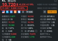 金山云盘前涨5.6% H股今日一度大涨约14% 获机构唱好