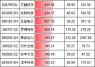 A股龙年十大牛股排行榜：正丹股份涨727%，汇金科技涨551%，润欣科技涨幅485.75%（名单）