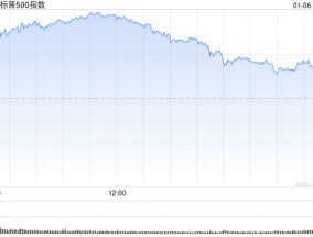 收盘：美股涨跌不一 纳指收高1.2%