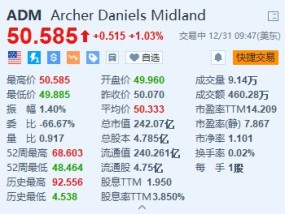 ADM涨超1% 股东促公司CEO辞职并提高透明度