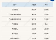 广东3家银行更新A股IPO审核状态、宜宾市商业银行即将赴港上市⋯⋯中小银行上市节奏今年要提速？