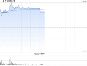 JS环球生活盘中涨超24% 机构料SN亚太业务有望持续快速增长