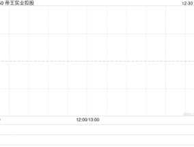 帝王实业控股拟2084万元出售Darkblue Investment Ltd.25%权益