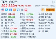 台积电涨超2.4% 机构预计CoWoS月产能达7.5万片