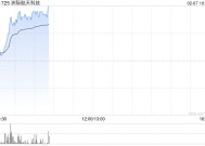 洲际航天科技现涨超18% 与阿拉伯AICTO就卫星制造等方面订立战略合作协议