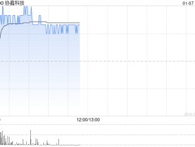 协鑫科技现涨逾4% 卓航控股拟整合公司技术及专业知识拓展新业务