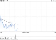 快手-W1月7日斥资6912.79万港元回购172.55万股