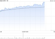 贝壳-W午后涨逾5% 此前获野村首次覆盖给予“推荐”评级