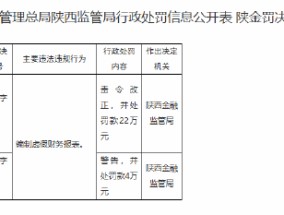 渤海财险陕西分公司营业部因编制虚假财务报表被罚22万元