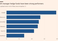 “多策略基金”巨头之战：P72去年赚19%，跑赢Citadel和Millennium