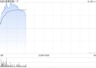 晶泰控股-P早盘涨逾12% 近期与优时比签署大分子药物发现AI平台授权协议