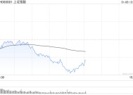 午评：指数调整沪指跌破3200点 零售股早盘探底回升