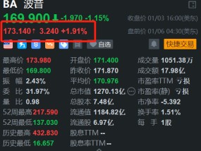 波音盘前涨约2% 机构上调其评级及目标价