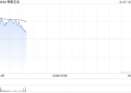 博雅互动早盘高开逾5% 昨日收涨逾12%比特币重返10万美元