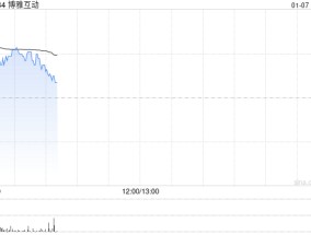 博雅互动早盘高开逾5% 昨日收涨逾12%比特币重返10万美元