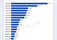 券商资管产品2024年度业绩出炉！中信资管、广发资管、中泰资管等分别夺冠！