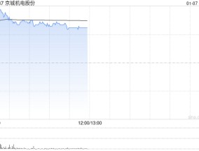 京城机电股份早盘涨超8% 氢能行业近期迎利好